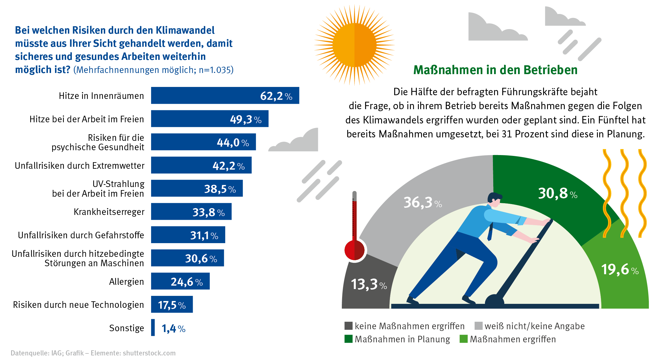 Grafik zu der Frage, ob in Betrieben bereits Maßnahmen gegen die Folgen des Klimawandels ergriffen werden. Halbkreisdiagramm mit einem Arbeiter in der Mitte. 13,3 Prozent geben an, dass bisher keine Maßnahmen ergriffen werden. 36,3 Prozent geben zu der Frage keine Antwort oder wissen es nicht. 30,8 Prozent sagen, dass Maßnahmen in Planung sind. 19,6 Prozent sagen, dass es bereits Maßnahmen gibt.