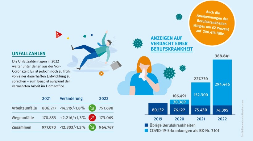 Zwei Grafiken zu den Unfallzahlen. Eine Grafik zeigt die Veränderung der Zahlen im Vergleich zum Vorjahr. Weniger Arbeitsunfälle und mehr Wegeunfälle. Insgesamt eine Verringerung der Unfälle um 1,3 Prozent. Die zweite Grafik ist ein Balkendiagramm. Sie zeigt die Anzeigen auf Verdacht einer Berufskrankheit im Vergleich zu 2019, 2020, 2021 und 2022. Covid 19 spielt hier eine große Rolle. Die Zahlen sind durch die Pandemie stark angestiegen. 