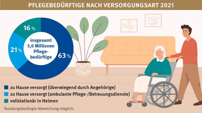 Pflegebedürftige nach Versorgungsart 2021. Die Grafik zeigt außerdem ein Kreisdiagramm, das besagt, dass 63 % der Pflegebedürftigen zu Hause überwiegend von Angehörigen versorgt werden, 21 % zu Hause durch ambulante Pflege bzw. Betreuungsdienste versorgt werden und 16 % werden vollstationär in Heimen versorgt. Insgesamt gibt es 5 Millionen Pflegebedürftige.