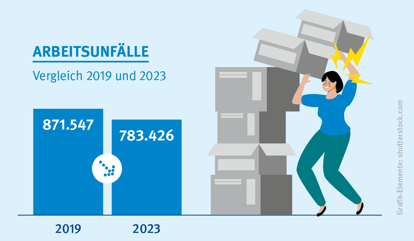 Ein Balkendiagramm zu Arbeitsunfällen im Vergleich die Jahre 2019 und 2023. Im Jahr 2019 gab es 871.547 Arbeitsunfälle. Im Jahr 2023 gab es 783.426 Arbeitsunfälle.