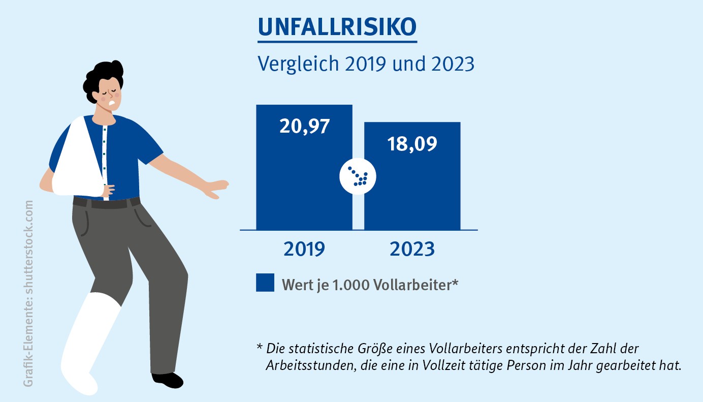 Die Grafik zeigt ein Balkendiagramm zu dem Unfallrisiko im Vergleich wieder die Jahre 2019 und 2023. Im Jahr 2019 lag das Unfallrisiko bei 20,97 und im Jahr 2023 bei 18,09 Unfälle pro 1000 Vollarbeiter. 