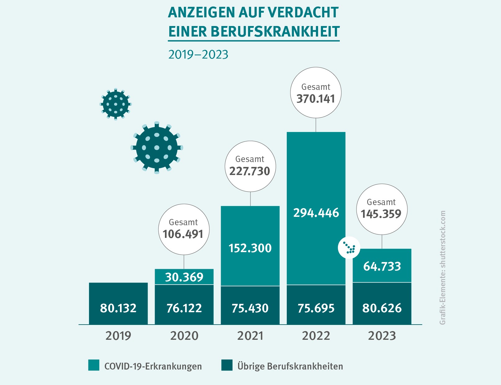 Balkendiagramm zu den Anzeigen auf Verdacht einer Berufskrankheit zu sehen. Verglichen werden die Jahre 2019 bis 2023. 2019 gab es insgesamt 80.132 Anzeigen auf Verdacht einer Berufskrankheit. Im Jahr 2020 gab es insgesamt 106.491 Anzeigen auf Verdacht einer Berufskrankheit – davon 30.369 Anzeigen auf Verdacht einer Covid-19-Erkrankung und 76.122 Anzeigen auf Verdacht einer übrigen Berufskrankheit. Im Jahr 2021 gab es insgesamt 227.730 Anzeigen auf Verdacht einer Berufskrankheit – davon 152.300 Anzeigen auf Verdacht einer Covid-19-Erkrankung und 75.430 Anzeigen auf Verdacht einer übrigen Berufskrankheit. Im Jahr 2022 gab es insgesamt 370.141 Anzeigen auf Verdacht einer Berufskrankheit – davon 294.446 Anzeigen auf Verdacht einer Covid-19-Erkrankung und 75.695 Anzeigen auf Verdacht einer übrigen Berufskrankheit. Im Jahr 2023 gab es insgesamt 145.359 Anzeigen auf Verdacht einer Berufskrankheit – davon 64.733 Anzeigen auf Verdacht einer Covid-19-Erkrankung und 80.626 Anzeigen auf Verdacht einer übrigen Berufskrankheit. 