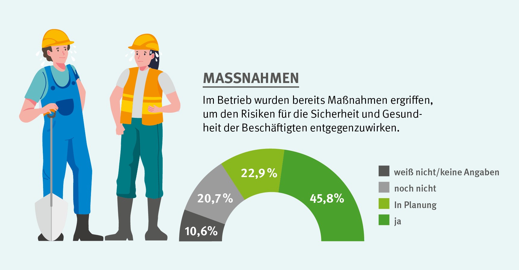 Halbkreisdiagramm zu den Maßnahmen, die Betriebe gegen die Auswirkungen des Klimawandels für ihre Beschäftigten ergreifen. 45,8 % haben bereits Maßnahmen ergriffen, 22,9 % haben Maßnahmen geplant. 20,7 % haben noch keine Maßnahmen ergriffen und 10,6 % haben hierzu keine Angaben gemacht.